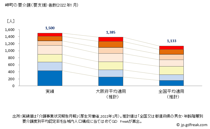 グラフ 年次 岬町(ﾐｻｷﾁｮｳ 大阪府)の要介護（要支援）認定者数の将来予測  （2019年～2045年） 岬町の要介護（要支援）者数(2022年1月)