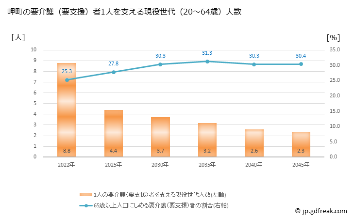 グラフ 年次 岬町(ﾐｻｷﾁｮｳ 大阪府)の要介護（要支援）認定者数の将来予測  （2019年～2045年） 岬町の要介護（要支援）者1人を支える現役世代（20～64歳）人数の将来推計