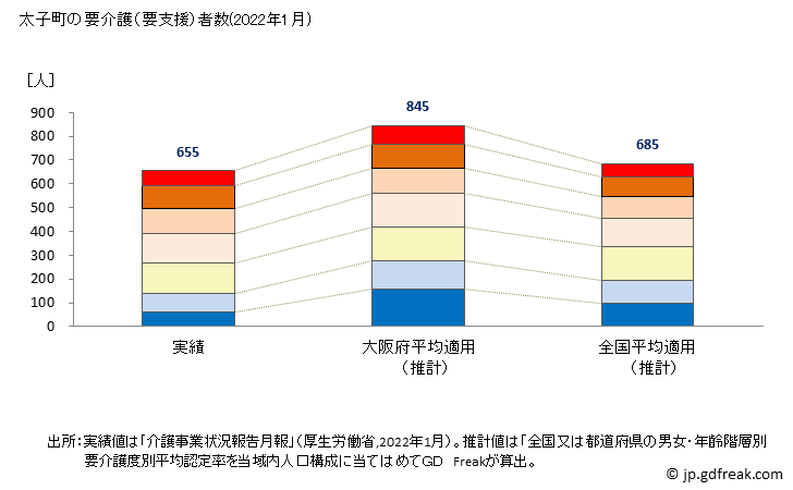 グラフ 年次 太子町(ﾀｲｼﾁｮｳ 大阪府)の要介護（要支援）認定者数の将来予測  （2019年～2045年） 太子町の要介護（要支援）者数(2022年1月)