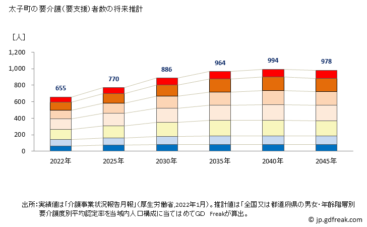グラフ 年次 太子町(ﾀｲｼﾁｮｳ 大阪府)の要介護（要支援）認定者数の将来予測  （2019年～2045年） 太子町の要介護（要支援）者数の将来推計