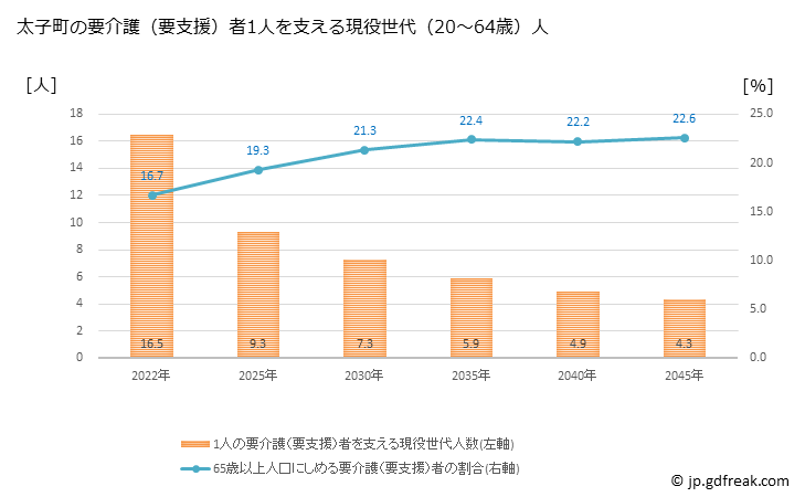 グラフ 年次 太子町(ﾀｲｼﾁｮｳ 大阪府)の要介護（要支援）認定者数の将来予測  （2019年～2045年） 太子町の要介護（要支援）者1人を支える現役世代（20～64歳）人数の将来推計