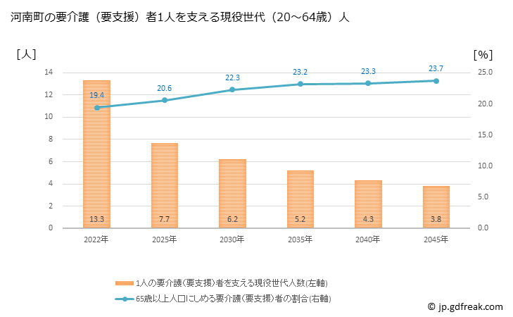 グラフ 年次 河南町(ｶﾅﾝﾁｮｳ 大阪府)の要介護（要支援）認定者数の将来予測  （2019年～2045年） 河南町の要介護（要支援）者1人を支える現役世代（20～64歳）人数の将来推計