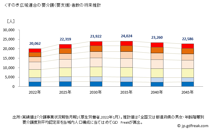 グラフ 年次 くすのき広域連合(大阪府)の要介護（要支援）認定者数の将来予測  （2019年～2045年） くすのき広域連合の要介護（要支援）者数の将来推計