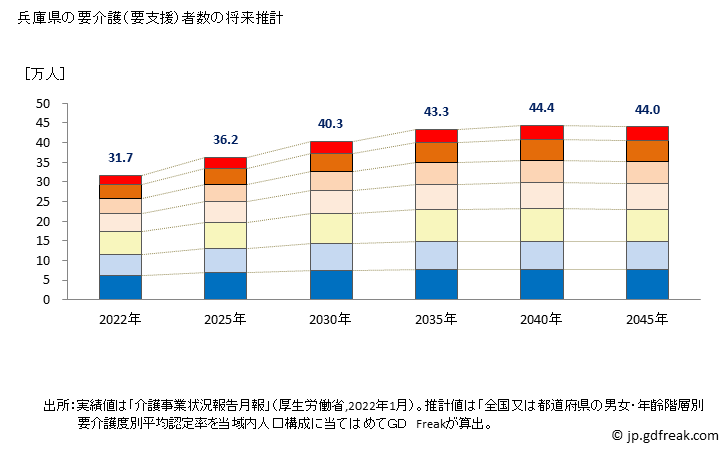 グラフ 年次 兵庫県の要介護（要支援）認定者数の将来予測  （2019年～2045年） 兵庫県の要介護（要支援）者数の将来推計