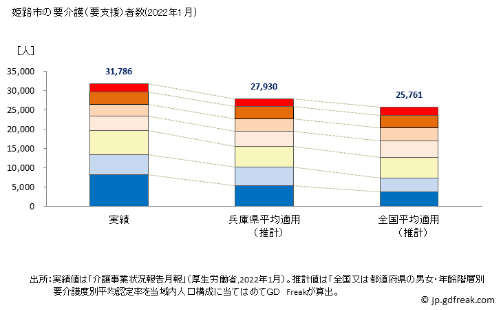 グラフ 年次 姫路市(ﾋﾒｼﾞｼ 兵庫県)の要介護（要支援）認定者数の将来予測  （2019年～2045年） 姫路市の要介護（要支援）者数(2022年1月)