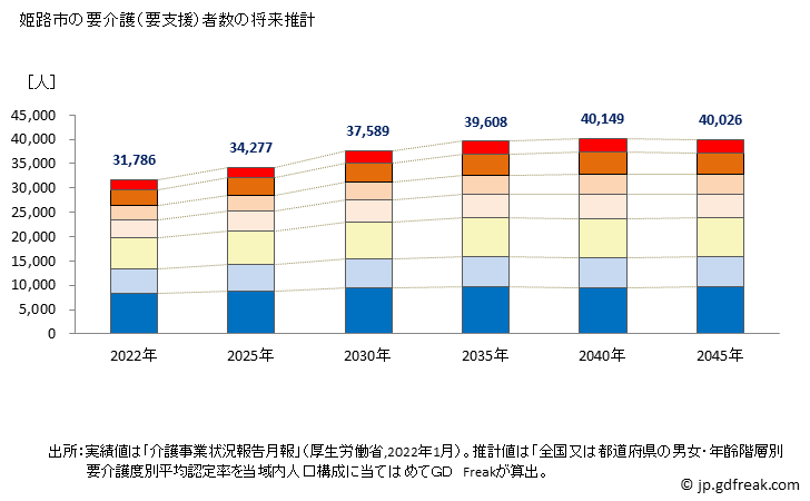 グラフ 年次 姫路市(ﾋﾒｼﾞｼ 兵庫県)の要介護（要支援）認定者数の将来予測  （2019年～2045年） 姫路市の要介護（要支援）者数の将来推計