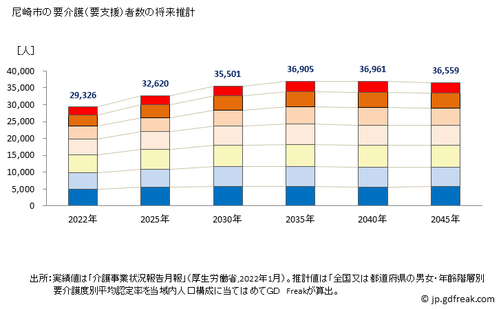 グラフ 年次 尼崎市(ｱﾏｶﾞｻｷｼ 兵庫県)の要介護（要支援）認定者数の将来予測  （2019年～2045年） 尼崎市の要介護（要支援）者数の将来推計