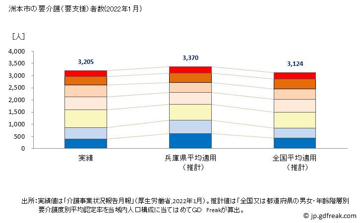 グラフ 年次 洲本市(ｽﾓﾄｼ 兵庫県)の要介護（要支援）認定者数の将来予測  （2019年～2045年） 洲本市の要介護（要支援）者数(2022年1月)