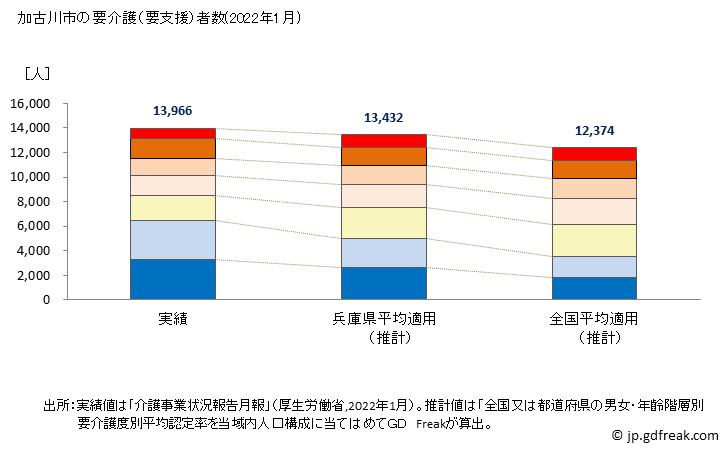 グラフ 年次 加古川市(ｶｺｶﾞﾜｼ 兵庫県)の要介護（要支援）認定者数の将来予測  （2019年～2045年） 加古川市の要介護（要支援）者数(2022年1月)