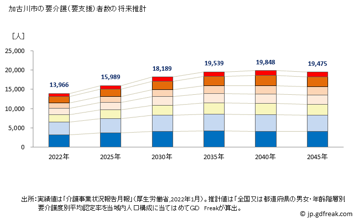 グラフ 年次 加古川市(ｶｺｶﾞﾜｼ 兵庫県)の要介護（要支援）認定者数の将来予測  （2019年～2045年） 加古川市の要介護（要支援）者数の将来推計