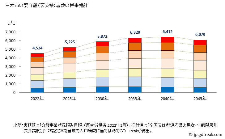 グラフ 年次 三木市(ﾐｷｼ 兵庫県)の要介護（要支援）認定者数の将来予測  （2019年～2045年） 三木市の要介護（要支援）者数の将来推計