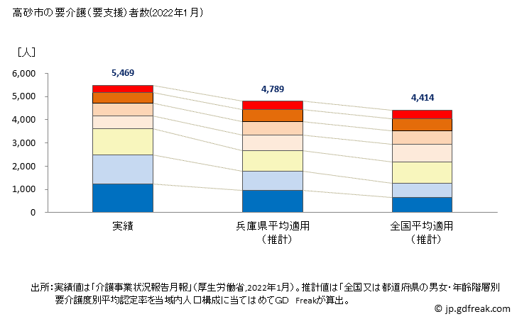 グラフ 年次 高砂市(ﾀｶｻｺﾞｼ 兵庫県)の要介護（要支援）認定者数の将来予測  （2019年～2045年） 高砂市の要介護（要支援）者数(2022年1月)