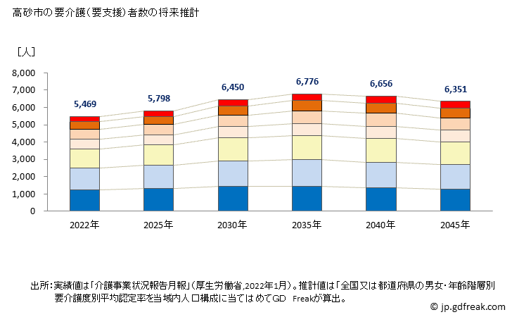 グラフ 年次 高砂市(ﾀｶｻｺﾞｼ 兵庫県)の要介護（要支援）認定者数の将来予測  （2019年～2045年） 高砂市の要介護（要支援）者数の将来推計