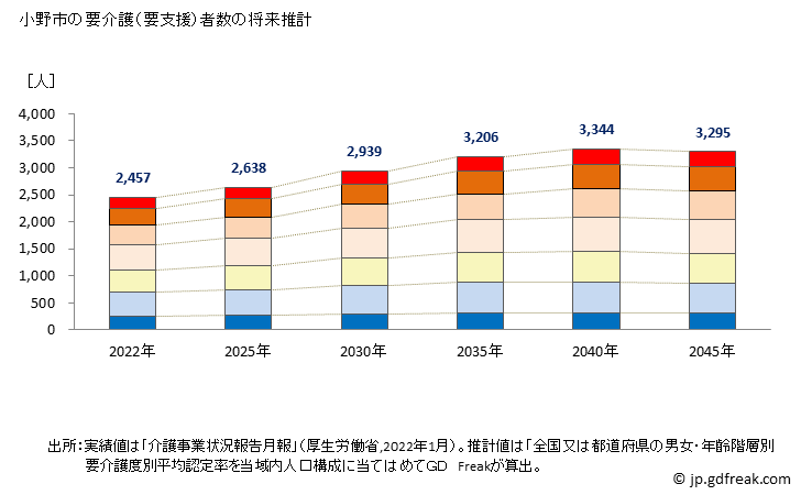 グラフ 年次 小野市(ｵﾉｼ 兵庫県)の要介護（要支援）認定者数の将来予測  （2019年～2045年） 小野市の要介護（要支援）者数の将来推計