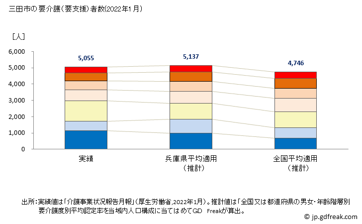 グラフ 年次 三田市(ｻﾝﾀﾞｼ 兵庫県)の要介護（要支援）認定者数の将来予測  （2019年～2045年） 三田市の要介護（要支援）者数(2022年1月)