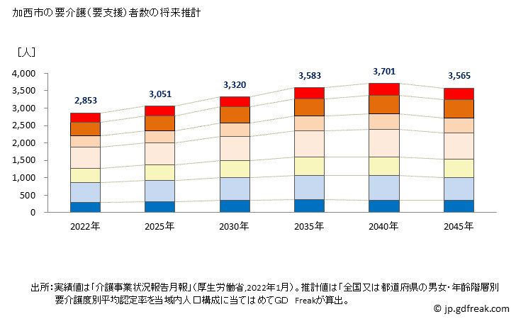 グラフ 年次 加西市(ｶｻｲｼ 兵庫県)の要介護（要支援）認定者数の将来予測  （2019年～2045年） 加西市の要介護（要支援）者数の将来推計