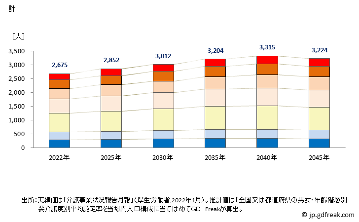 グラフ 年次 篠山市(ｻｻﾔﾏｼ 兵庫県)の要介護（要支援）認定者数の将来予測  （2019年～2045年） 計