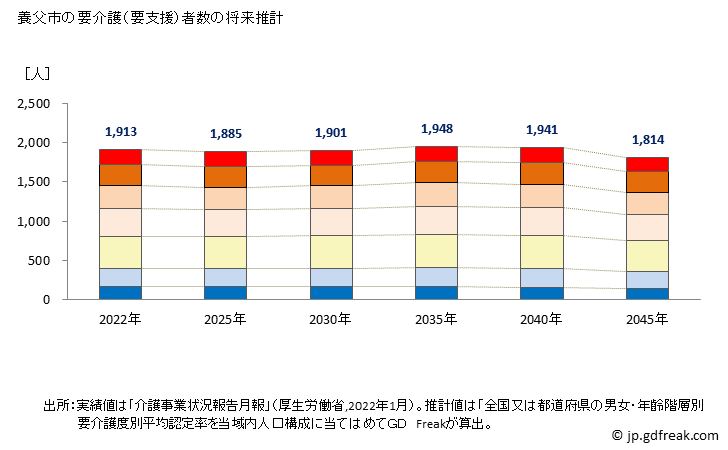 グラフ 年次 養父市(ﾔﾌﾞｼ 兵庫県)の要介護（要支援）認定者数の将来予測  （2019年～2045年） 養父市の要介護（要支援）者数の将来推計