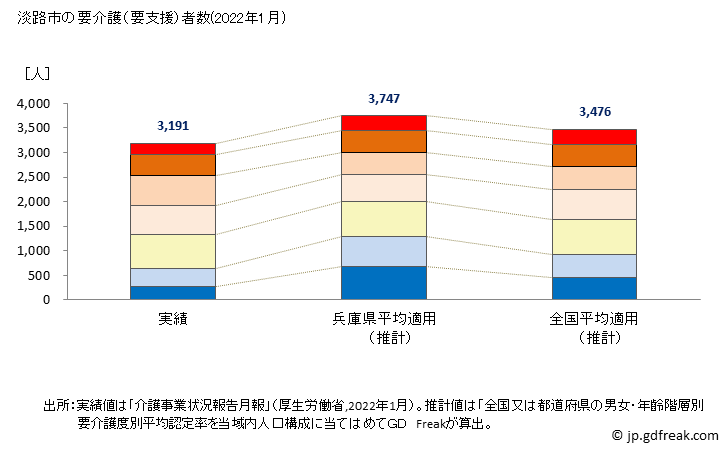グラフ 年次 淡路市(ｱﾜｼﾞｼ 兵庫県)の要介護（要支援）認定者数の将来予測  （2019年～2045年） 淡路市の要介護（要支援）者数(2022年1月)