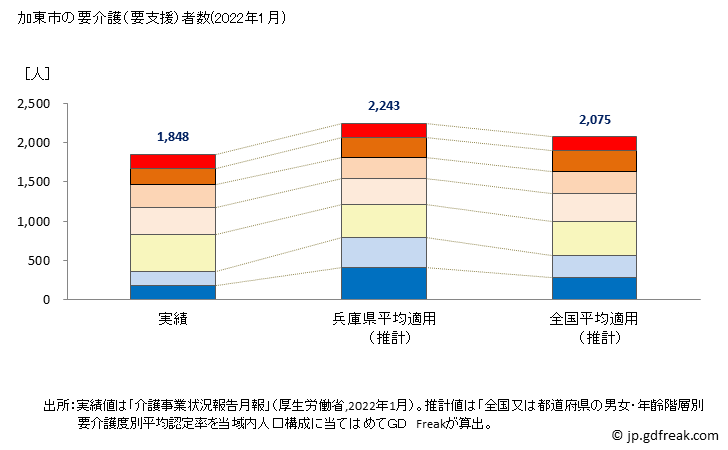 グラフ 年次 加東市(ｶﾄｳｼ 兵庫県)の要介護（要支援）認定者数の将来予測  （2019年～2045年） 加東市の要介護（要支援）者数(2022年1月)