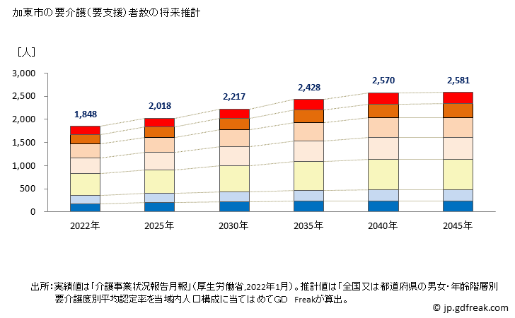 グラフ 年次 加東市(ｶﾄｳｼ 兵庫県)の要介護（要支援）認定者数の将来予測  （2019年～2045年） 加東市の要介護（要支援）者数の将来推計