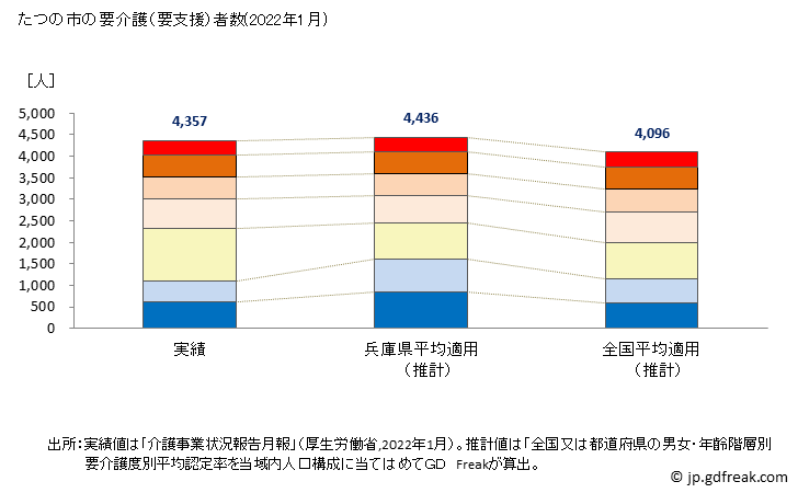 グラフ 年次 たつの市(ﾀﾂﾉｼ 兵庫県)の要介護（要支援）認定者数の将来予測  （2019年～2045年） たつの市の要介護（要支援）者数(2022年1月)