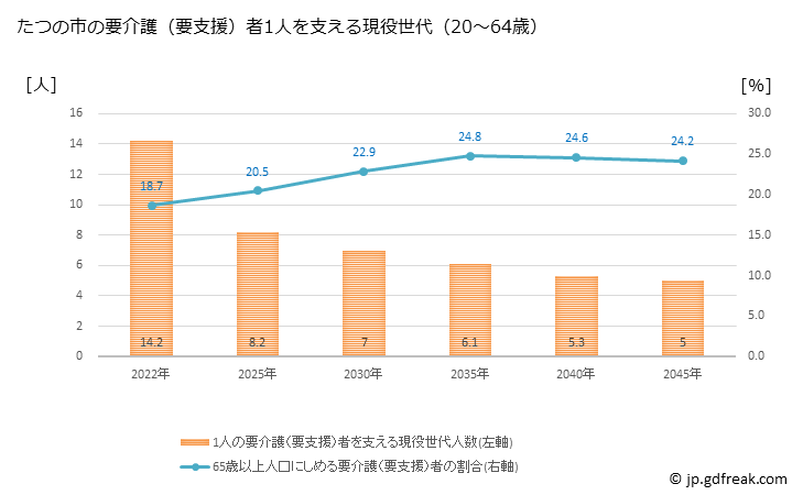 グラフ 年次 たつの市(ﾀﾂﾉｼ 兵庫県)の要介護（要支援）認定者数の将来予測  （2019年～2045年） たつの市の要介護（要支援）者1人を支える現役世代（20～64歳）人数の将来推計