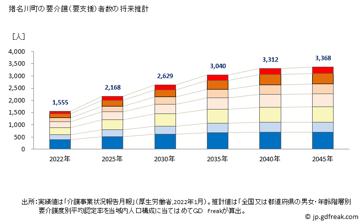 グラフ 年次 猪名川町(ｲﾅｶﾞﾜﾁｮｳ 兵庫県)の要介護（要支援）認定者数の将来予測  （2019年～2045年） 猪名川町の要介護（要支援）者数の将来推計