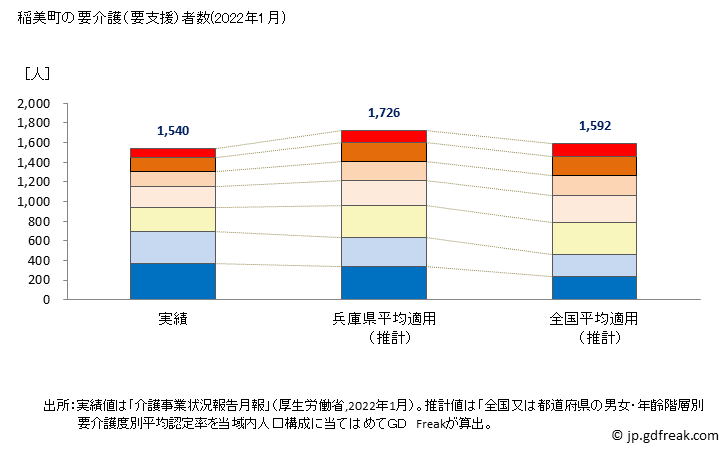 グラフ 年次 稲美町(ｲﾅﾐﾁｮｳ 兵庫県)の要介護（要支援）認定者数の将来予測  （2019年～2045年） 稲美町の要介護（要支援）者数(2022年1月)