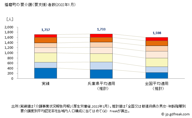グラフ 年次 播磨町(ﾊﾘﾏﾁｮｳ 兵庫県)の要介護（要支援）認定者数の将来予測  （2019年～2045年） 播磨町の要介護（要支援）者数(2022年1月)