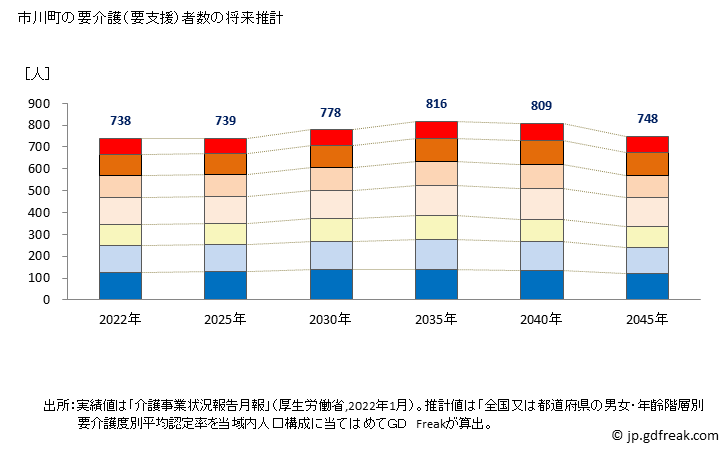グラフ 年次 市川町(ｲﾁｶﾜﾁｮｳ 兵庫県)の要介護（要支援）認定者数の将来予測  （2019年～2045年） 市川町の要介護（要支援）者数の将来推計
