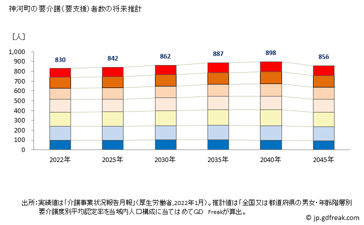グラフ 年次 神河町(ｶﾐｶﾜﾁｮｳ 兵庫県)の要介護（要支援）認定者数の将来予測  （2019年～2045年） 神河町の要介護（要支援）者数の将来推計