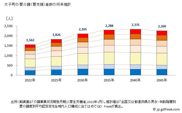 グラフ 年次 太子町(ﾀｲｼﾁｮｳ 兵庫県)の要介護（要支援）認定者数の将来予測  （2019年～2045年） 太子町の要介護（要支援）者数の将来推計