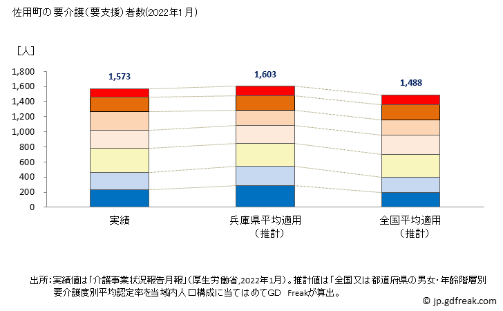 グラフ 年次 佐用町(ｻﾖｳﾁｮｳ 兵庫県)の要介護（要支援）認定者数の将来予測  （2019年～2045年） 佐用町の要介護（要支援）者数(2022年1月)
