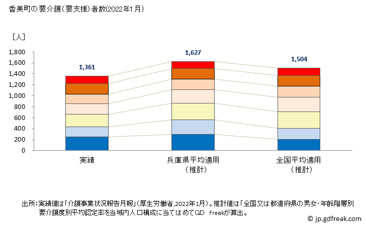 グラフ 年次 香美町(ｶﾐﾁｮｳ 兵庫県)の要介護（要支援）認定者数の将来予測  （2019年～2045年） 香美町の要介護（要支援）者数(2022年1月)