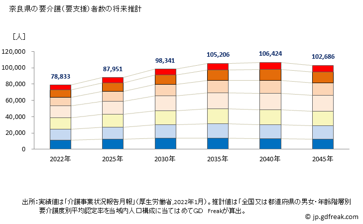 グラフ 年次 奈良県の要介護（要支援）認定者数の将来予測  （2019年～2045年） 奈良県の要介護（要支援）者数の将来推計