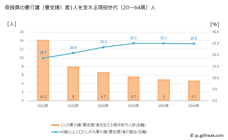 グラフ 年次 奈良県の要介護（要支援）認定者数の将来予測  （2019年～2045年） 奈良県の要介護（要支援）者1人を支える現役世代（20～64歳）人数の将来推計