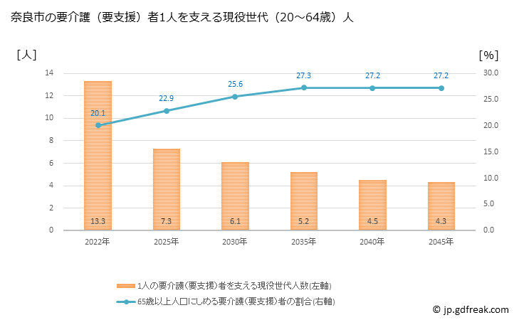 グラフ 年次 奈良市(ﾅﾗｼ 奈良県)の要介護（要支援）認定者数の将来予測  （2019年～2045年） 奈良市の要介護（要支援）者1人を支える現役世代（20～64歳）人数の将来推計