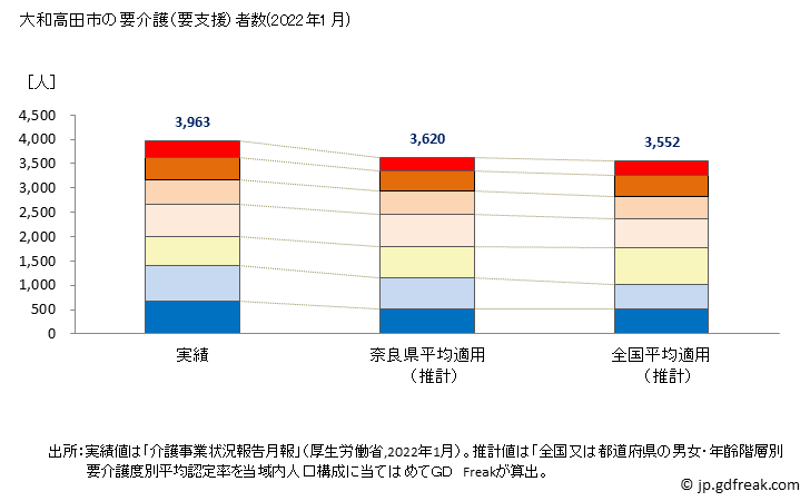 グラフ 年次 大和高田市(ﾔﾏﾄﾀｶﾀﾞｼ 奈良県)の要介護（要支援）認定者数の将来予測  （2019年～2045年） 大和高田市の要介護（要支援）者数(2022年1月)