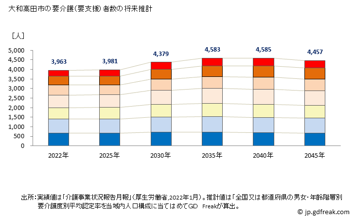 グラフ 年次 大和高田市(ﾔﾏﾄﾀｶﾀﾞｼ 奈良県)の要介護（要支援）認定者数の将来予測  （2019年～2045年） 大和高田市の要介護（要支援）者数の将来推計