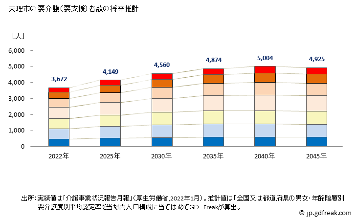グラフ 年次 天理市(ﾃﾝﾘｼ 奈良県)の要介護（要支援）認定者数の将来予測  （2019年～2045年） 天理市の要介護（要支援）者数の将来推計