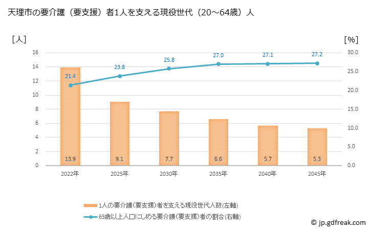 グラフ 年次 天理市(ﾃﾝﾘｼ 奈良県)の要介護（要支援）認定者数の将来予測  （2019年～2045年） 天理市の要介護（要支援）者1人を支える現役世代（20～64歳）人数の将来推計