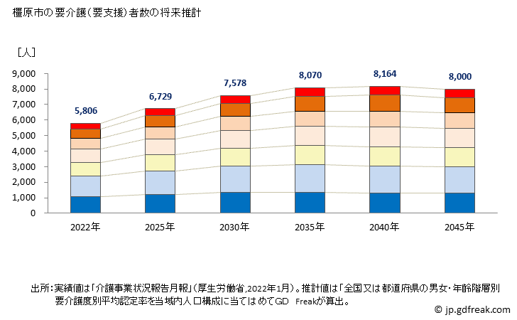 グラフ 年次 橿原市(ｶｼﾊﾗｼ 奈良県)の要介護（要支援）認定者数の将来予測  （2019年～2045年） 橿原市の要介護（要支援）者数の将来推計