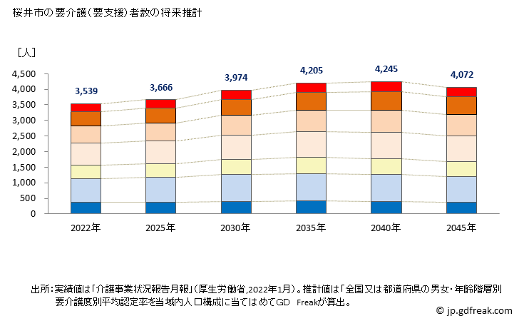 グラフ 年次 桜井市(ｻｸﾗｲｼ 奈良県)の要介護（要支援）認定者数の将来予測  （2019年～2045年） 桜井市の要介護（要支援）者数の将来推計