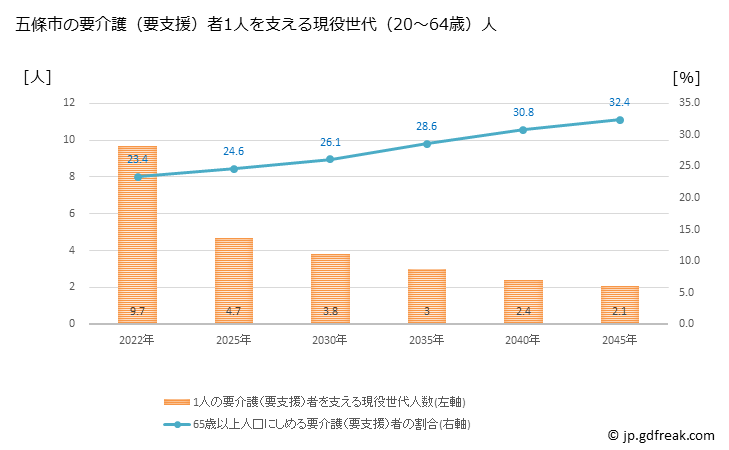 グラフ 年次 五條市(ｺﾞｼﾞｮｳｼ 奈良県)の要介護（要支援）認定者数の将来予測  （2019年～2045年） 五條市の要介護（要支援）者1人を支える現役世代（20～64歳）人数の将来推計