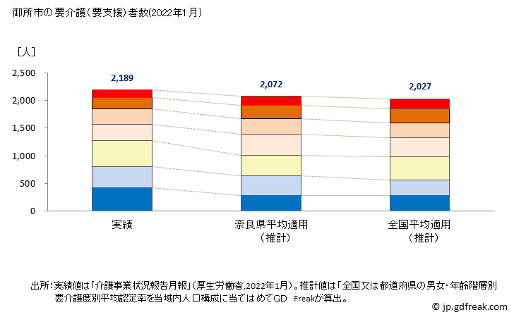 グラフ 年次 御所市(ｺﾞｾｼ 奈良県)の要介護（要支援）認定者数の将来予測  （2019年～2045年） 御所市の要介護（要支援）者数(2022年1月)