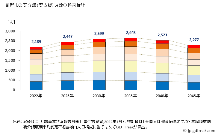 グラフ 年次 御所市(ｺﾞｾｼ 奈良県)の要介護（要支援）認定者数の将来予測  （2019年～2045年） 御所市の要介護（要支援）者数の将来推計