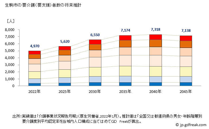 グラフ 年次 生駒市(ｲｺﾏｼ 奈良県)の要介護（要支援）認定者数の将来予測  （2019年～2045年） 生駒市の要介護（要支援）者数の将来推計