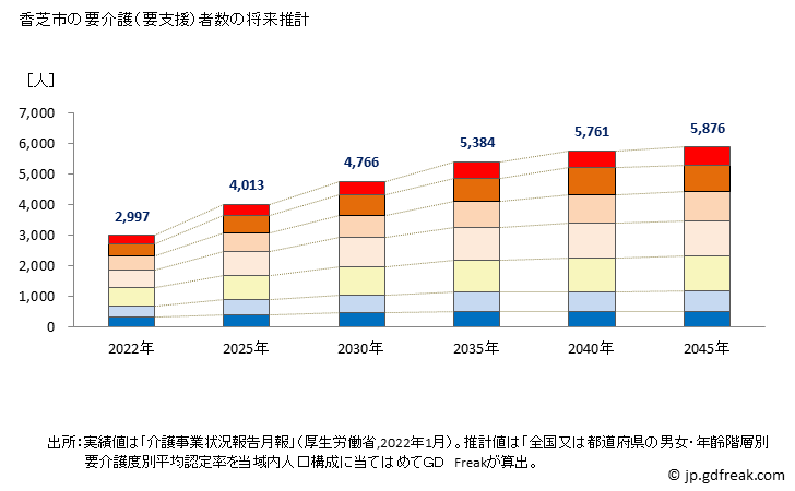グラフ 年次 香芝市(ｶｼﾊﾞｼ 奈良県)の要介護（要支援）認定者数の将来予測  （2019年～2045年） 香芝市の要介護（要支援）者数の将来推計