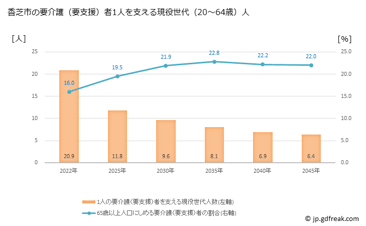 グラフ 年次 香芝市(ｶｼﾊﾞｼ 奈良県)の要介護（要支援）認定者数の将来予測  （2019年～2045年） 香芝市の要介護（要支援）者1人を支える現役世代（20～64歳）人数の将来推計